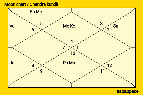 Prasoon Joshi chandra kundli or moon chart